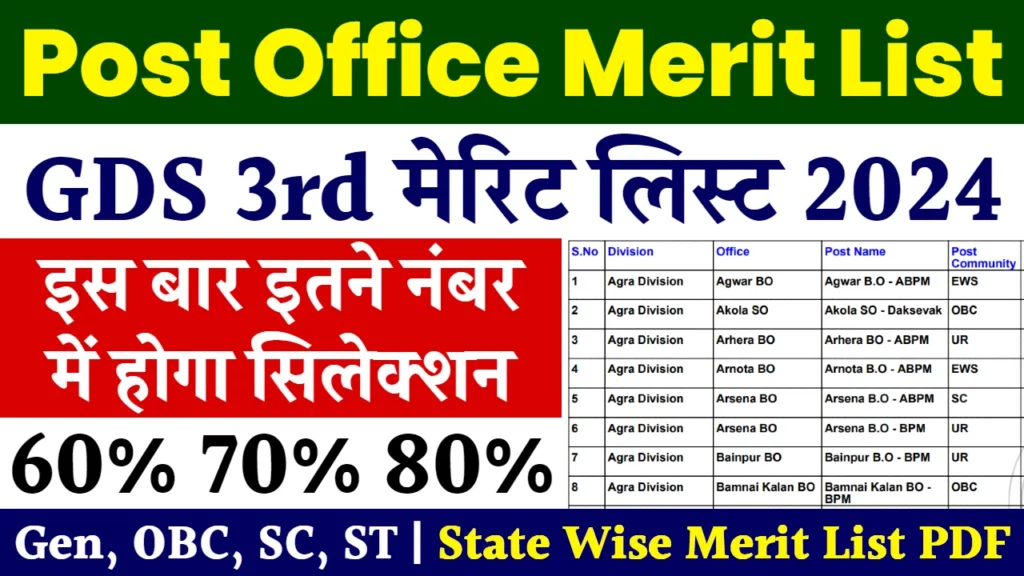 Post Office 3rd Merit List : पोस्ट ऑफिस भर्ती 2024: तीसरी मेरिट लिस्ट जारी